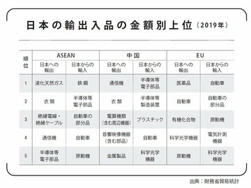 もう日本は「ものづくり大国」ではない!? 貿易統計が示す残酷な現実
