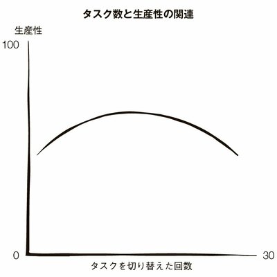 図2　タスク数と生産性の関連