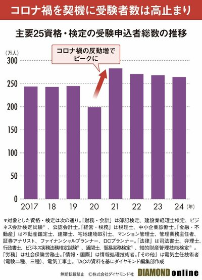図表：主要資格受験者推移