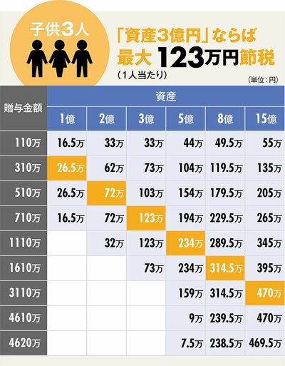 図表：駆け込み贈与 節税早見表 子供3人