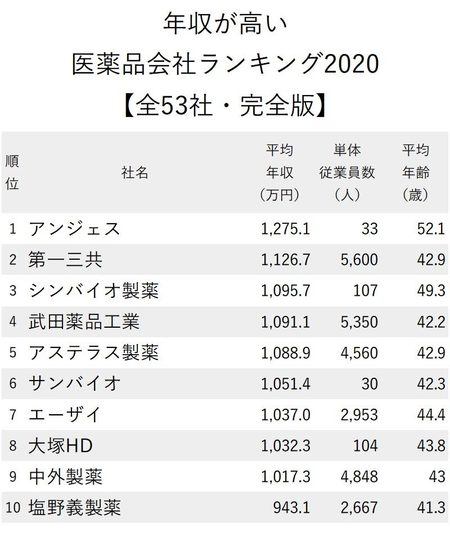 年収が高い医薬品会社_1-10