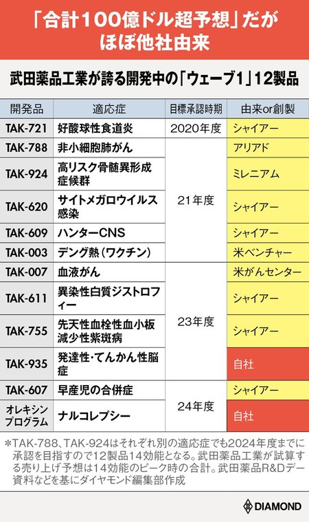 武田薬品が誇る新薬候補、12製品中「自社創製はたった2品」の寂しさ