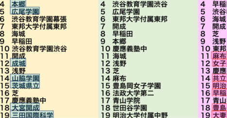 中学受験、過去問の「売れ筋ランキング」が物語る「人気校」と「受験トレンド」の変化とは？