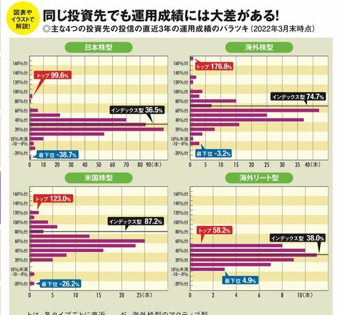 アクティブ型投資信託はインデックス型投資信託に勝てないのは本当か？