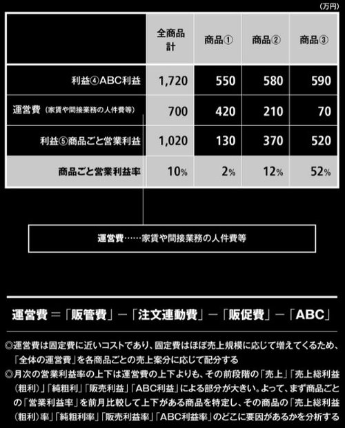 【会社の弱点が一発でわかる「5段階利益管理」の利益5】「商品ごと営業利益」って、なあに？