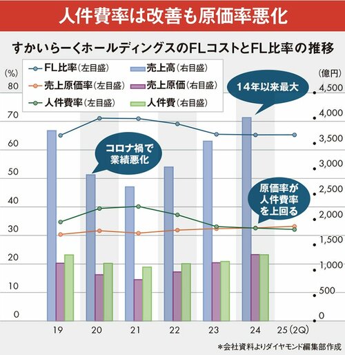 図表：すかいらーくホールディングスのFLコストとFL比率の推移