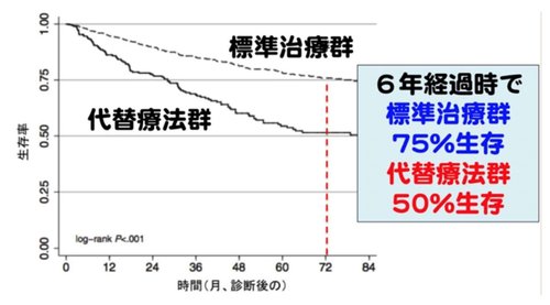 教育レベルと収入が高い人ほど怪しいがん治療にはまる