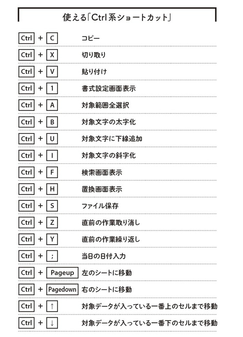 生産性が上がる「エクセルショートカット」、あなたはいくつ使えている？