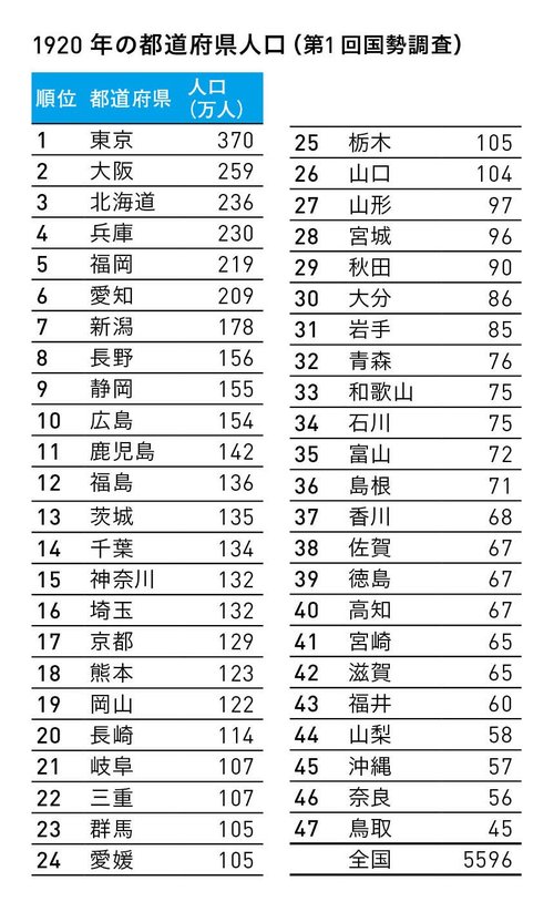 1920年人口が多かった都道府県ランキング