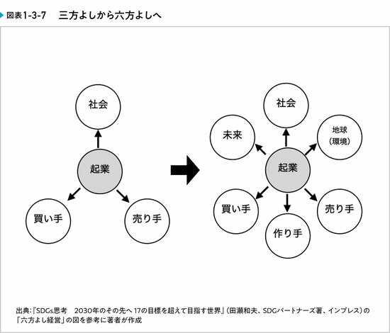 社会に大きなインパクトをもたらす「六方よし」のビジネスとは？