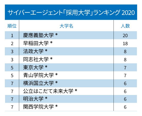 ヤフー、楽天、サイバーエージェント、DeNA「採用大学」ランキング2020！【全10位・完全版】