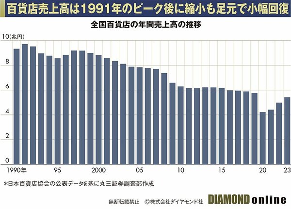 三越伊勢丹、J.フロント…百貨店が都市部で大復活！「バブル期超え」の老舗店も【5社比較】