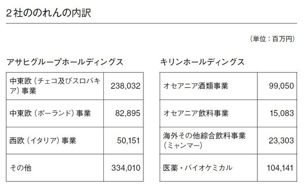 「攻めのアサヒ、堅実のキリン」ビール戦争を大胆予想!