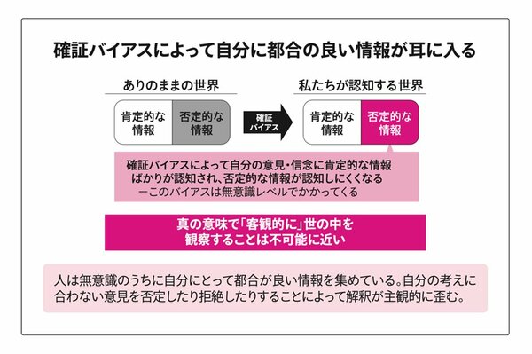 図_確証バイアスによって自分に都合の良い情報が耳に入る