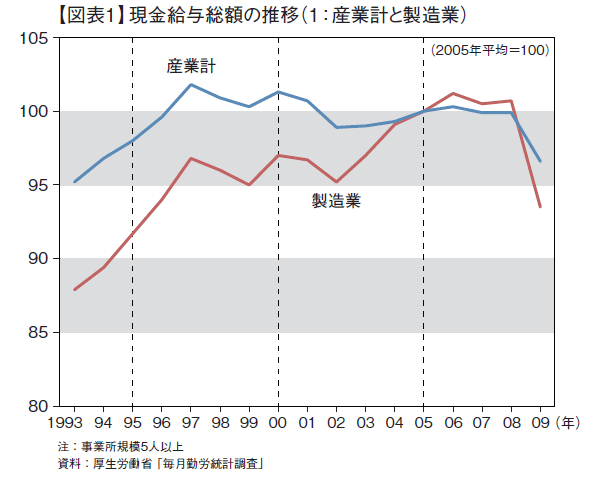 日本経済の活性化に高生産性サービス業が不可欠