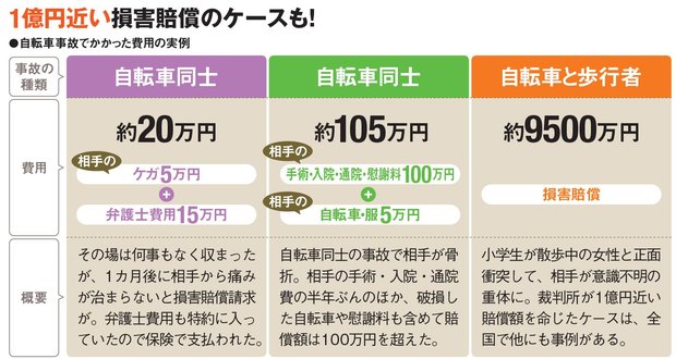 自転車保険 の選び方 おすすめ商品をタイプ別に解説 東京都でも加入が義務化される 自転車保険 の保険料や補償内容 賠償金額などを調査して比較 ダイヤモンドzai最新記事 ザイ オンライン