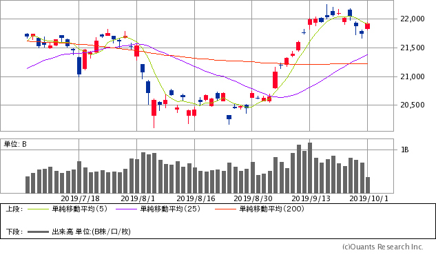 日経平均株価チャート/日足・3カ月