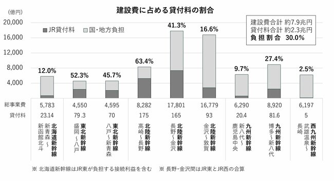 図表：建設費に占める貸付料の割合