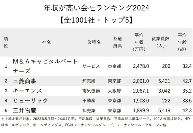 図表：年収が高い会社ランキング2024_トップ5