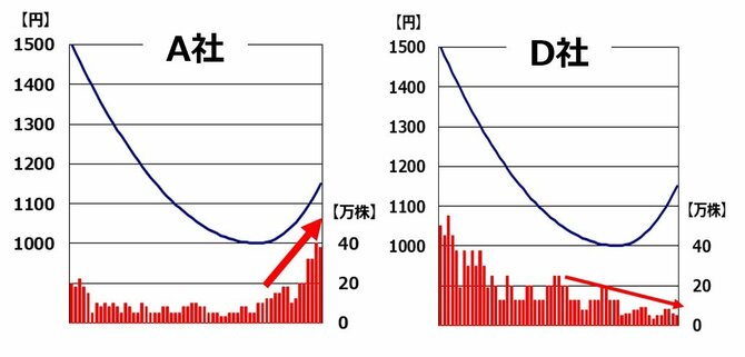 A社とD社のチャートを再掲（出所：筆者作成）
