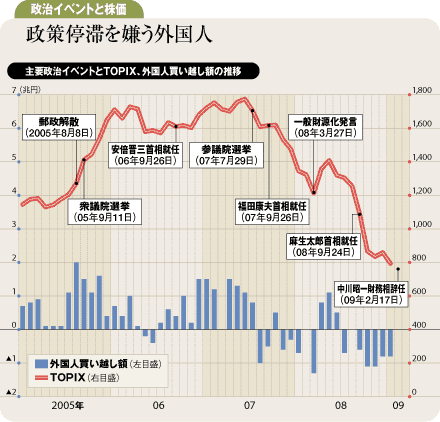 政策停滞を嫌う外国人