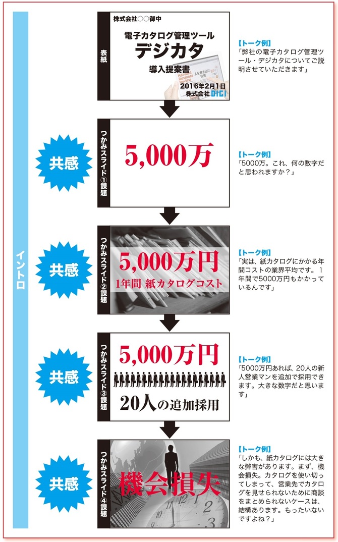 孫正義氏のプレゼン資料の元担当者が教える 感情 を動かすたった1つのストーリー 社外プレゼンの資料作成術 ダイヤモンド オンライン