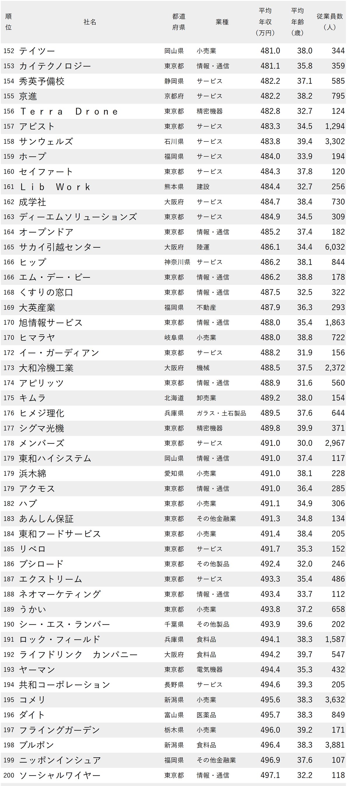 図表：年収が低い会社ランキング2025【従業員の平均年齢30代・250社完全版】152～200位