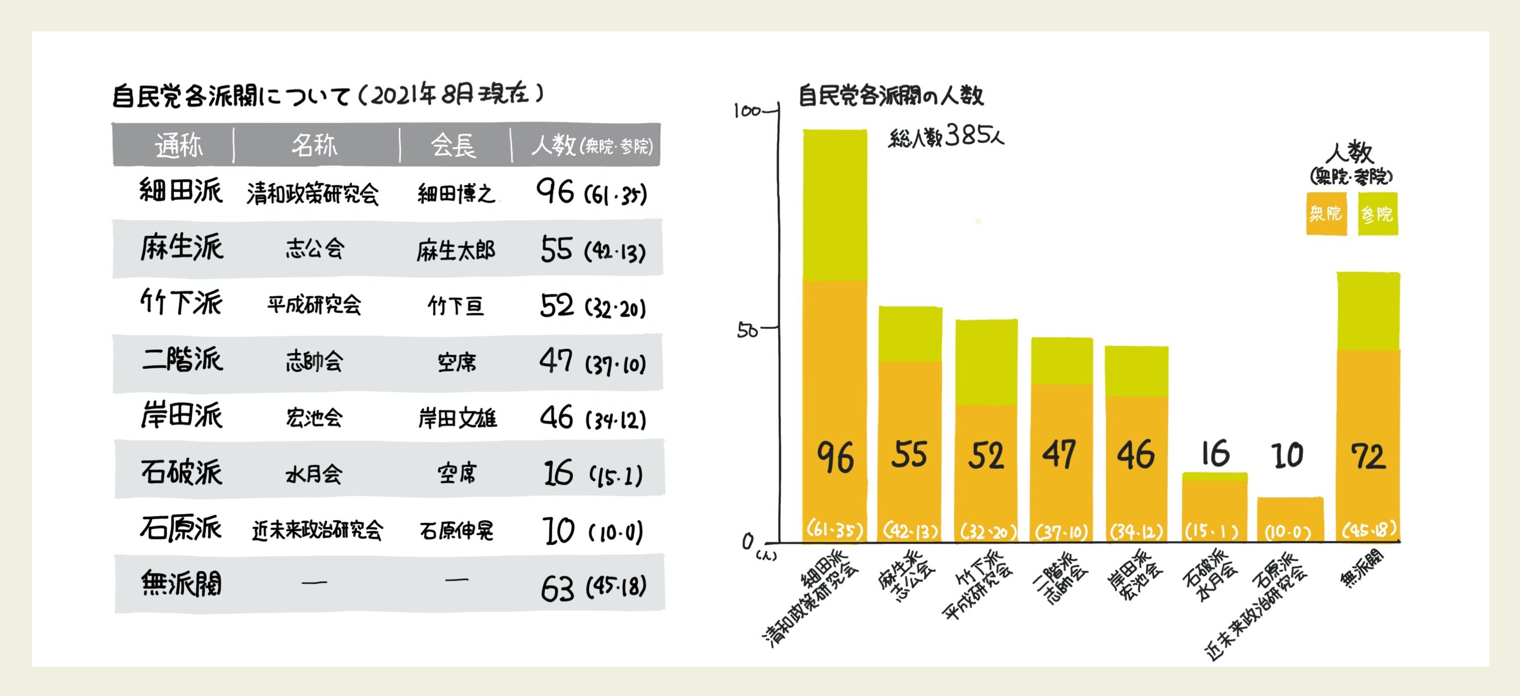 「自民党の派閥」と「総裁選の候補者」を【1枚の図】にまとめた！