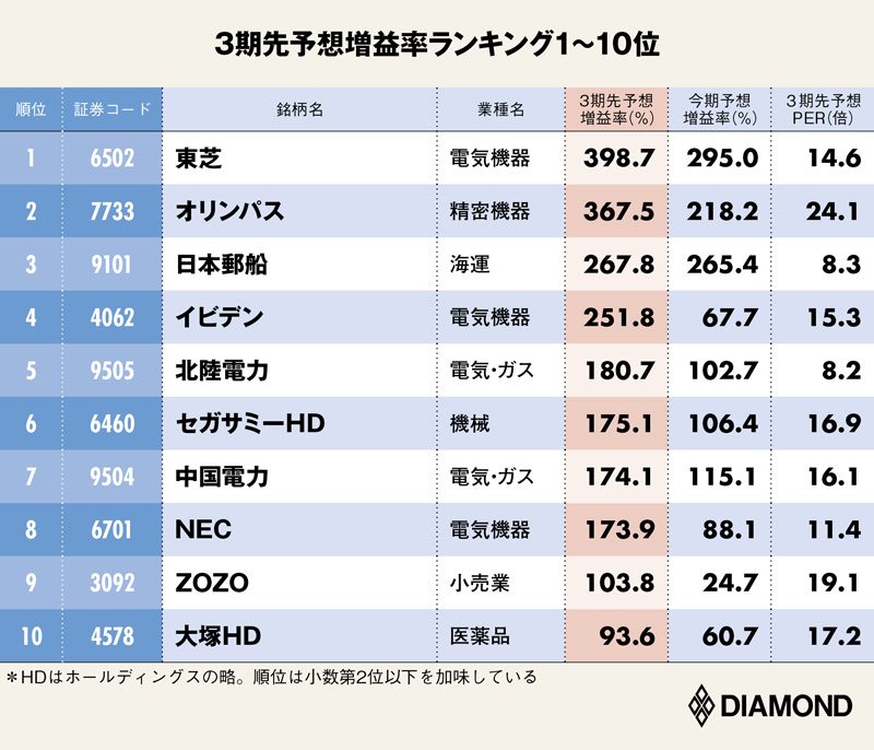 営業利益が3年後に伸びる企業ランキング 2位オリンパス 1位は 決算報19秋 ダイヤモンド 決算報 ダイヤモンド オンライン