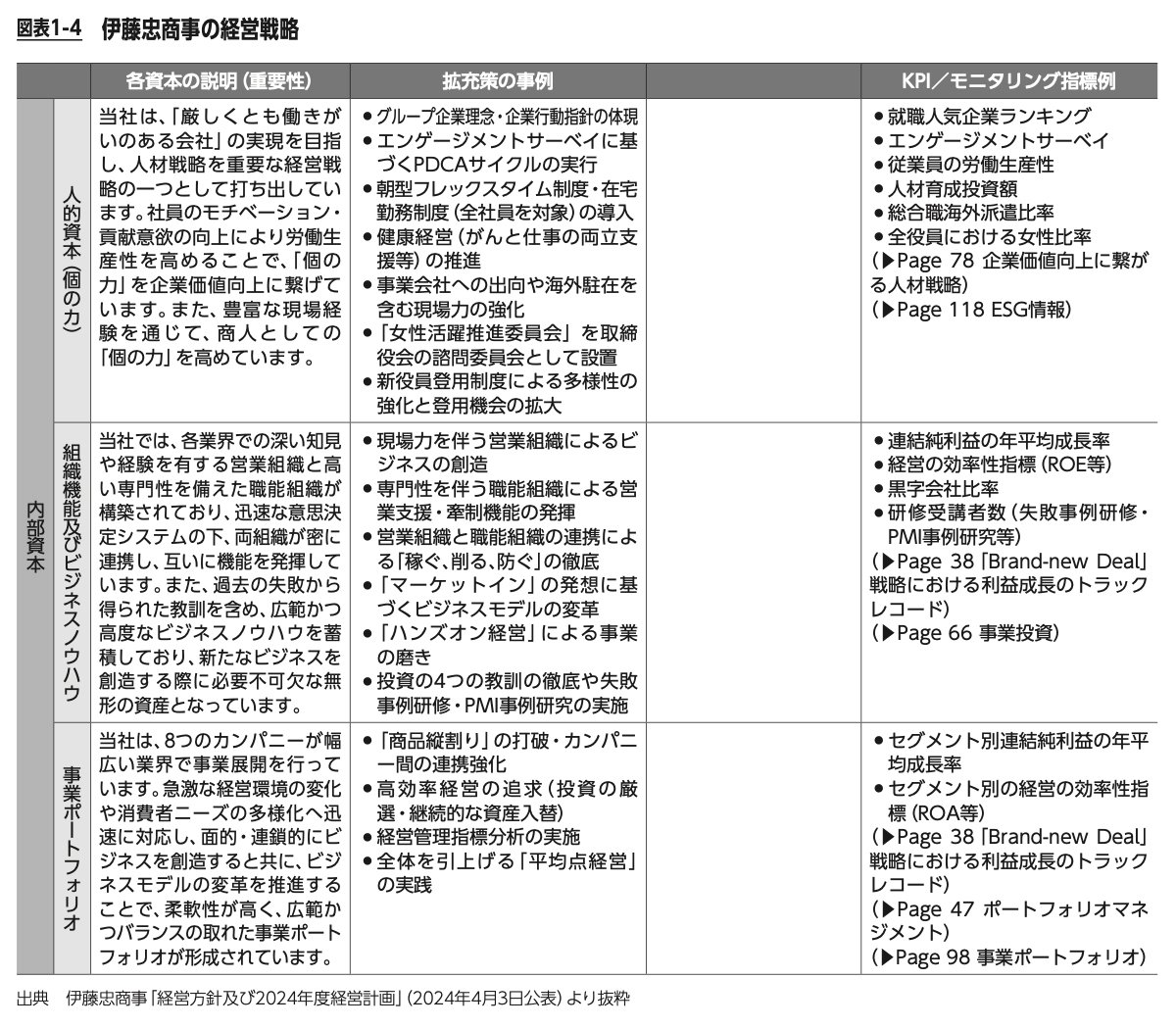 図表1-4：伊藤忠商事の経営戦略