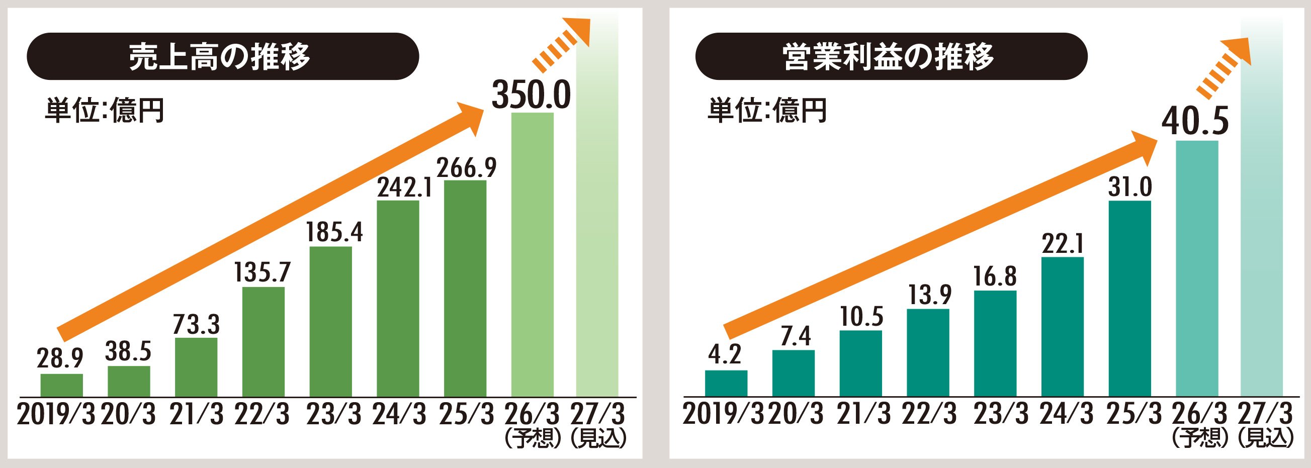 【IRレポート/SREホールディングス】プライム上場の中で成長率第7位*を誇るライフテック企業! 株主還元にも積極的!