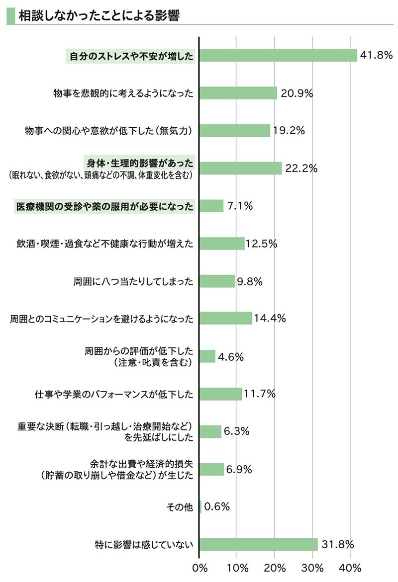 図表　相談しなかったことによる影響