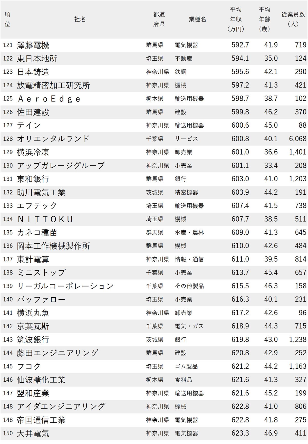 図表：年収が低い会社ランキング2025【東京除く関東地方・200社完全版】121～150位