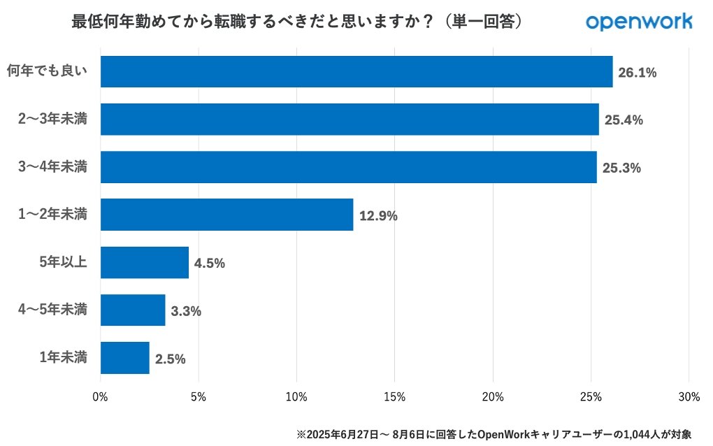 「最低何年勤めてから転職するべきか?」回答データ