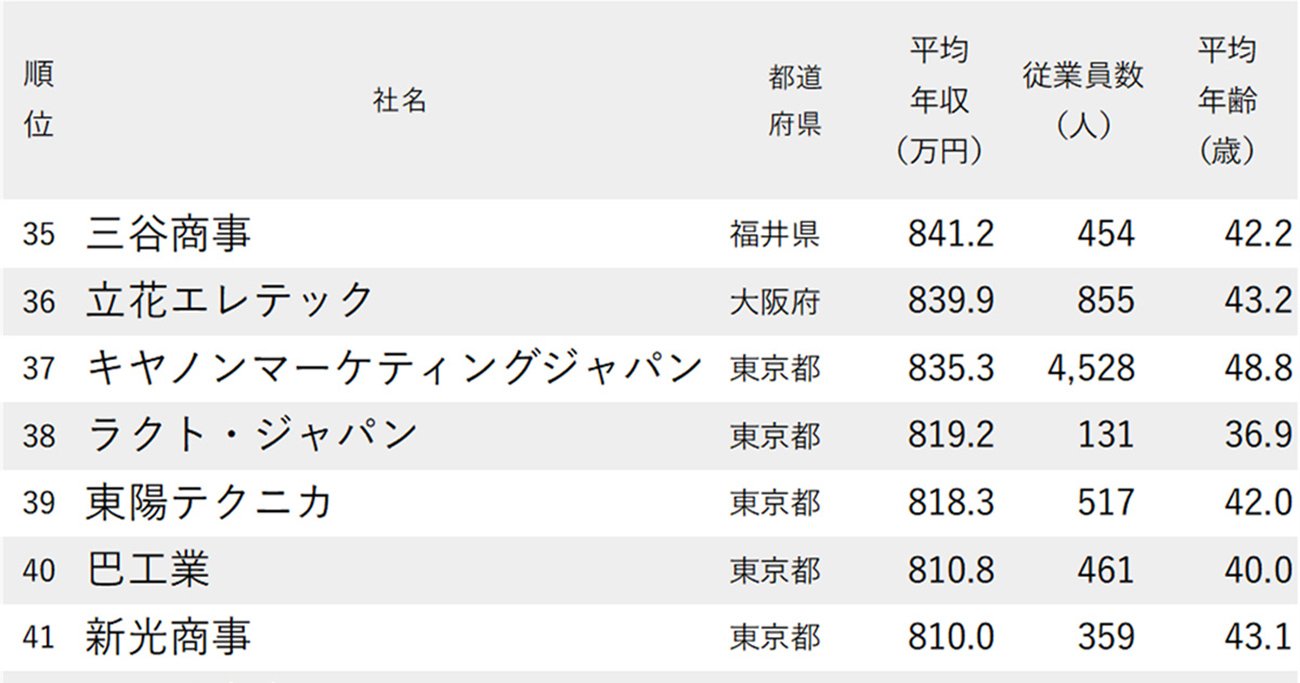 年収が高い商社・卸売企業ランキング2024【201社完全版】伊藤忠や丸紅は何位？