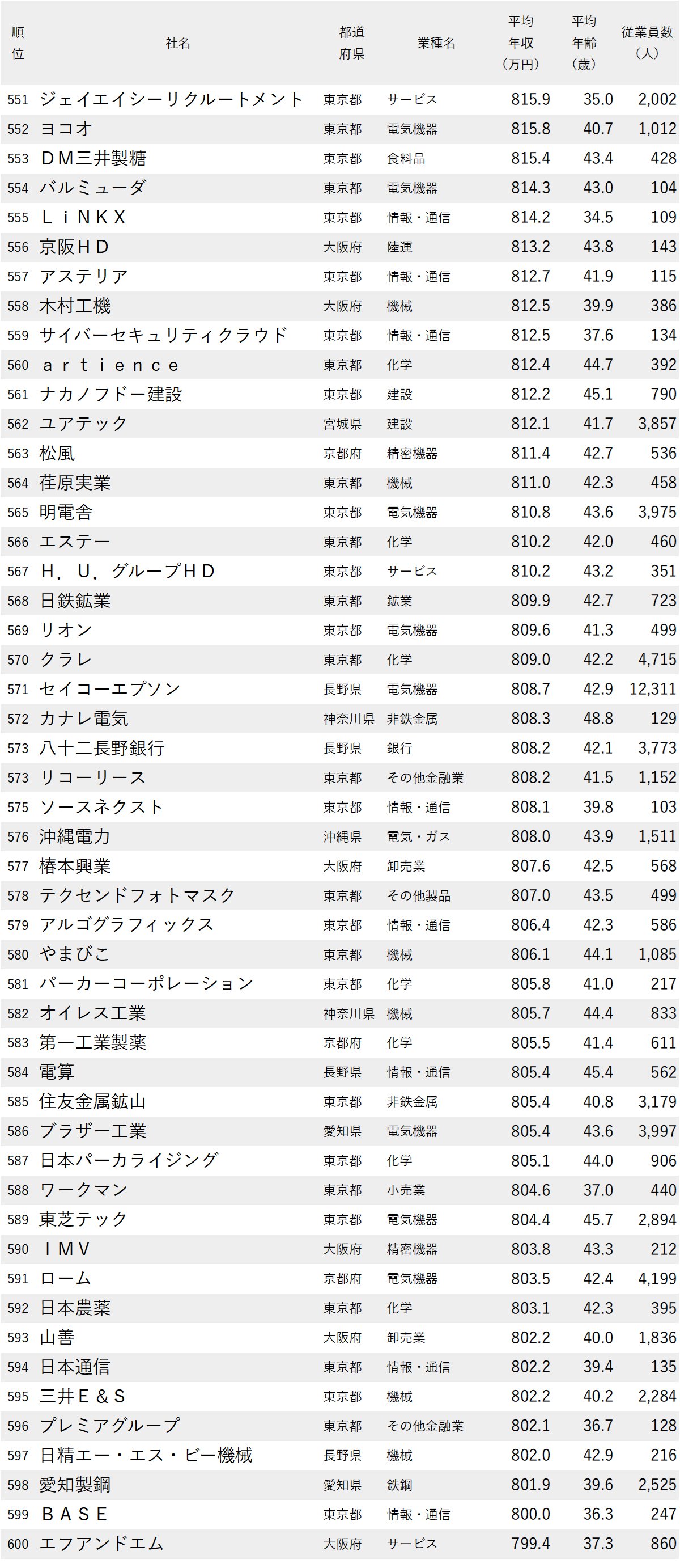 図表：年収が高い会社ランキング2026【全1000社・完全版】551位から600位