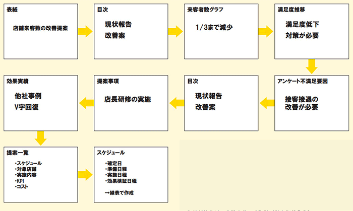 プレゼン資料に ムダな時間 をかける人が犯している 決定的ミス とは プレゼン資料のデザイン図鑑 ダイヤモンド オンライン