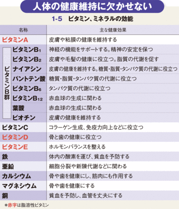 あの売れ筋サプリ 健康食品の効能ウソホント 週刊ダイヤモンド特集セレクション ダイヤモンド オンライン