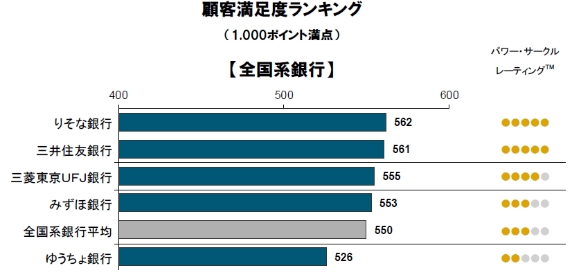 りそな銀行が初のトップに!<br />投資サービス満足度ランキング