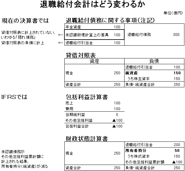 隠れ債務で純資産が激減する<br />退職給付会計の恐るべきパワー