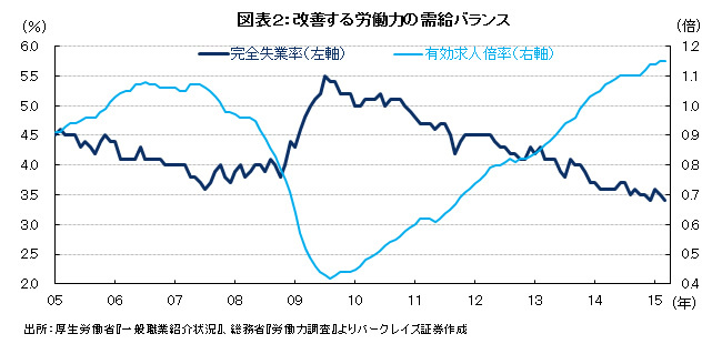 労働市場の改善ペースが実は鈍化している理由