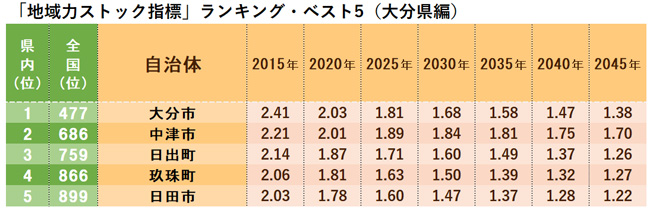 本当に魅力ある市区町村ランキング ベスト5 九州 沖縄編 ｄｏｌ特別レポート ダイヤモンド オンライン