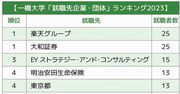 一橋大／東工大「就職先企業・団体」ランキング2023最新版！学生の間で不動の人気を誇るのは？ 