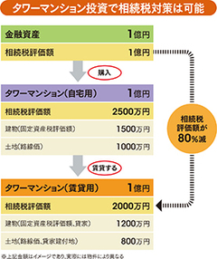 節税ブームに乗るマンション投資 気になる価格の行方