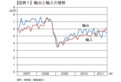 生産は回復したが貿易赤字は拡大――大きな曲がり角にきた「輸出立国モデル」