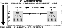 【第7部：ゲーム理論・交渉術】 企業経営とゲーム理論