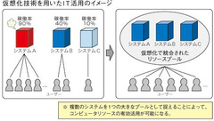 仮想化、ブレードサーバ～厳しい経営環境に先手を打つ注目IT技術