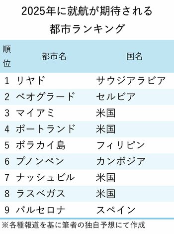 図表：2025年に就航が期待される都市ランキング