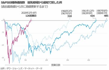 米株相場、コロナから急回復した5つの理由