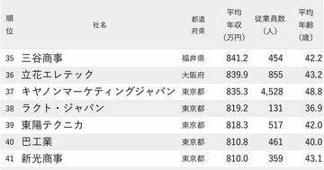 年収が高い商社・卸売企業ランキング2024【201社完全版】伊藤忠や丸紅は何位？